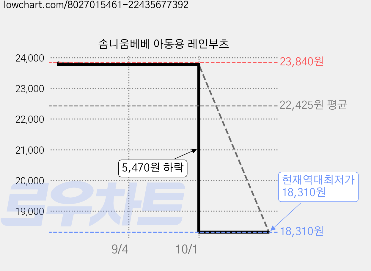 솜니움베베 아동용 레인부츠 가격 변동 차트, 현재가 18,310원, 역대최저가