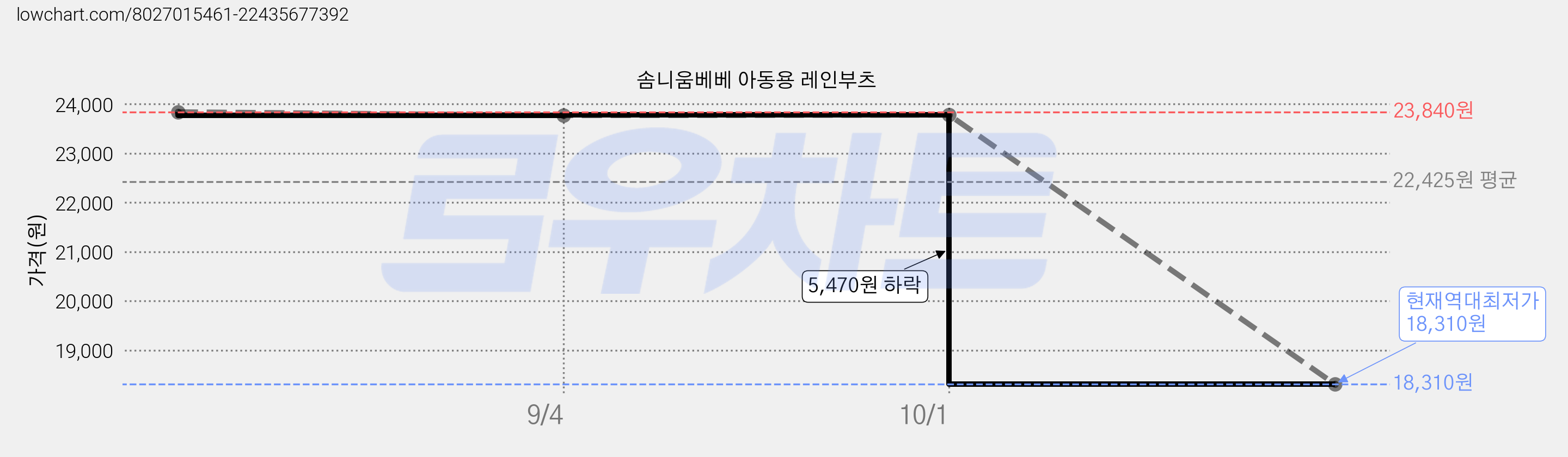 솜니움베베 아동용 레인부츠 가격 변동 차트, 현재가 18,310원, 역대최저가