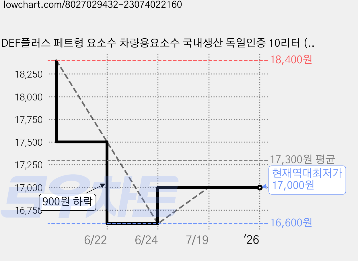 DEF플러스 페트형 요소수 차량용요소수 국내생산 독일인증 10리터 (호스포함)무료배송, 2개 가격 변동 차트, 현재가 17,000원, 역대최저가