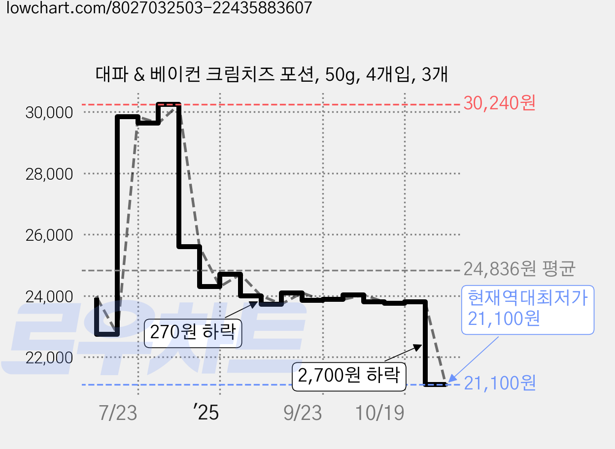 대파 & 베이컨 크림치즈 포션, 50g, 4개입, 3개 가격 변동 차트, 현재가 21,100원, 역대최저가