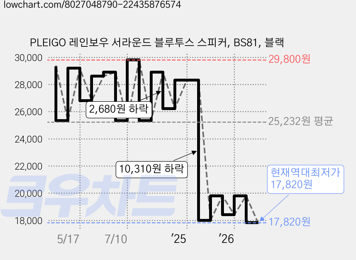 PLEIGO 레인보우 서라운드 블루투스 스피커, BS81, 블랙 가격 변동 차트, 현재가 17,820원, 역대최저가