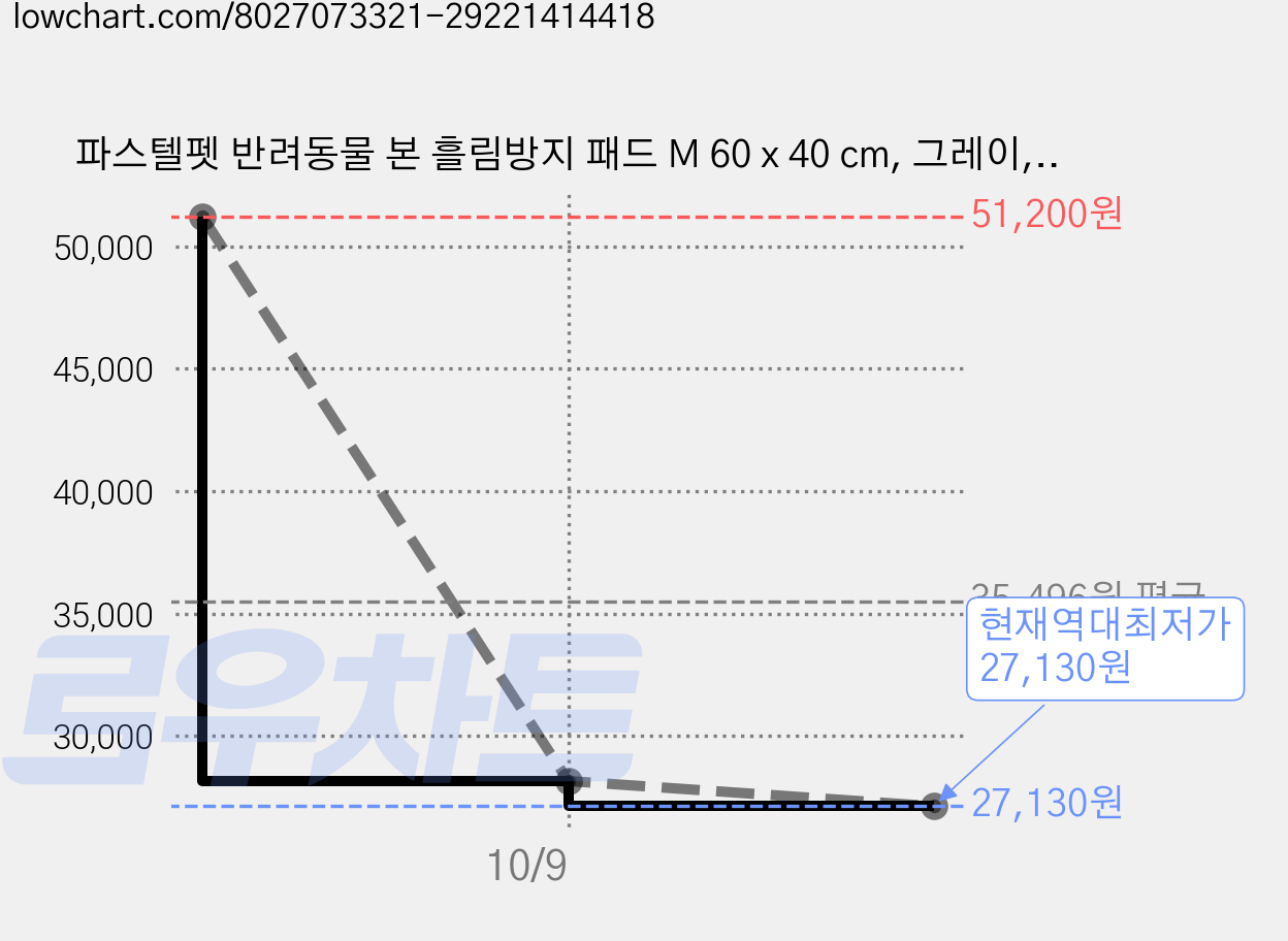 파스텔펫 반려동물 본 흘림방지 패드 M 60 x 40 cm, 그레이, 4개 가격 변동 차트, 현재가 27,130원, 역대최저가