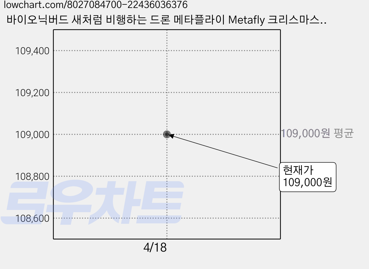 바이오닉버드 새처럼 비행하는 드론 메타플라이 Metafly 크리스마스 선물, 스탠다드, 1개 가격 변동 차트, 현재가 109,000원
