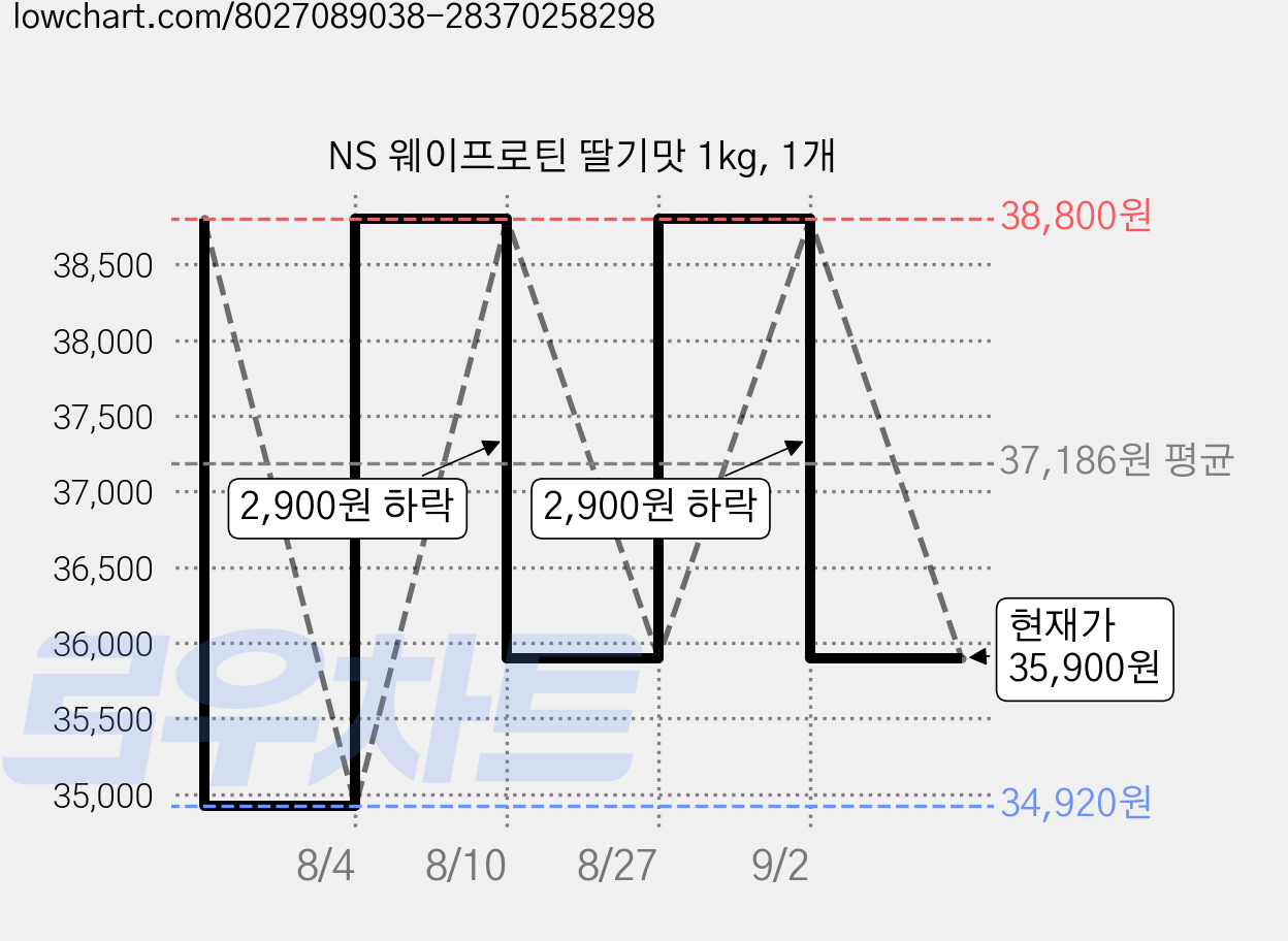 NS 웨이프로틴 딸기맛 1kg, 1개 가격 변동 차트, 현재가 35,900원, 관측 최저가 34,920원