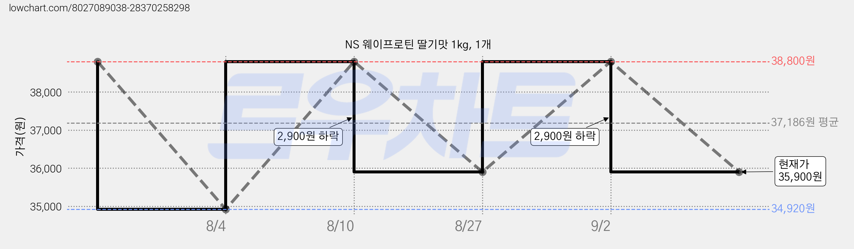 NS 웨이프로틴 딸기맛 1kg, 1개 가격 변동 차트, 현재가 35,900원, 관측 최저가 34,920원