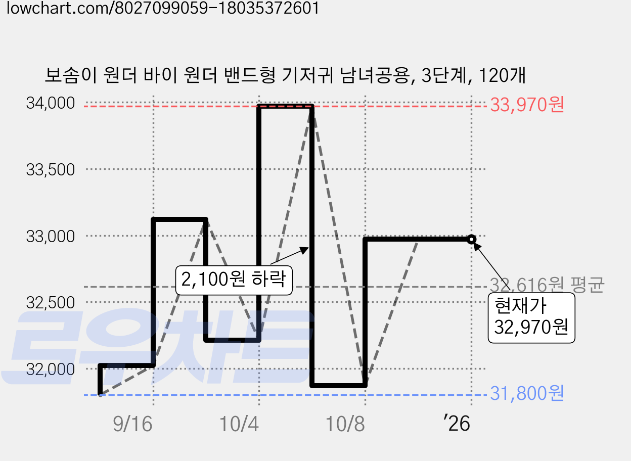 보솜이 원더 바이 원더 밴드형 기저귀 남녀공용, 3단계, 120개 가격 변동 차트, 현재가 32,970원, 역대최저가