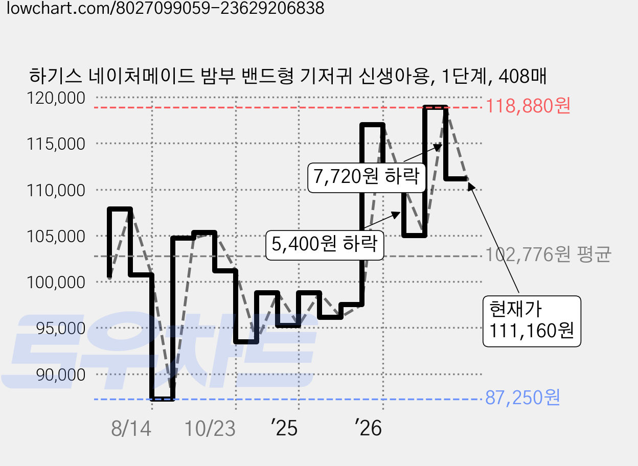 하기스 네이처메이드 밤부 밴드형 기저귀 신생아용, 1단계, 408매 가격 변동 차트, 현재가 111,160원, 관측 최저가 87,250원