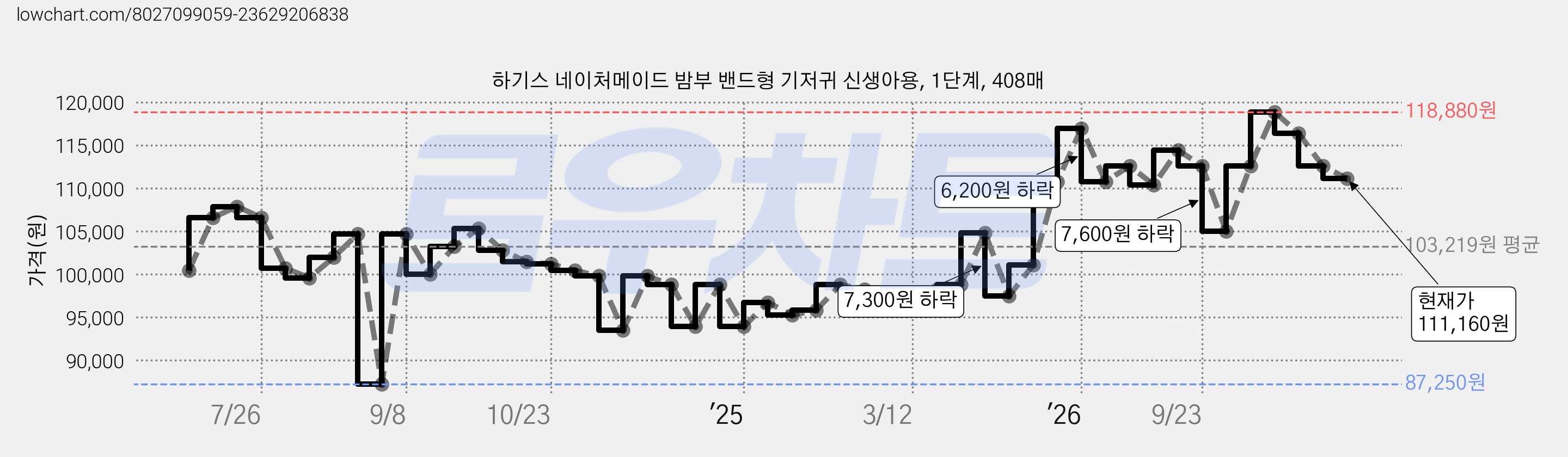 하기스 네이처메이드 밤부 밴드형 기저귀 신생아용, 1단계, 408매 가격 변동 차트, 현재가 111,160원, 관측 최저가 87,250원