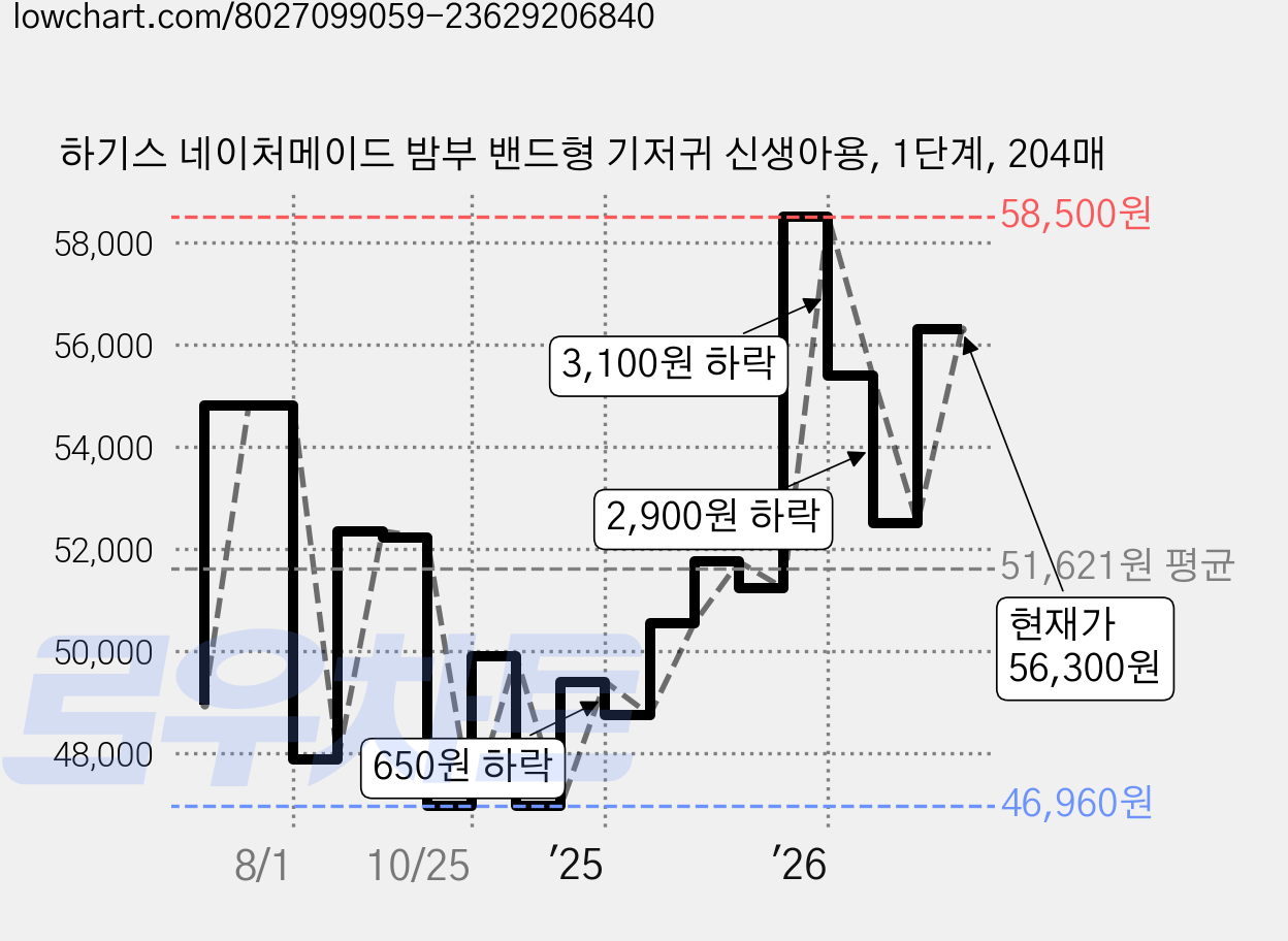 하기스 네이처메이드 밤부 밴드형 기저귀 신생아용, 1단계, 204매 가격 변동 차트, 현재가 56,300원, 관측 최저가 46,740원