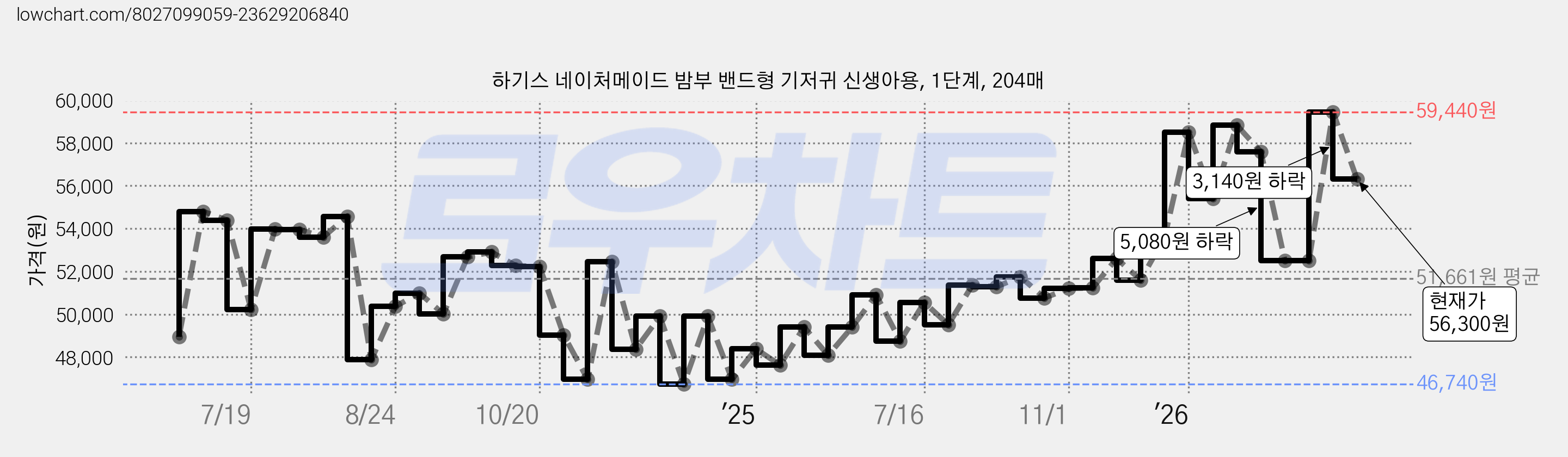 하기스 네이처메이드 밤부 밴드형 기저귀 신생아용, 1단계, 204매 가격 변동 차트, 현재가 56,300원, 관측 최저가 46,740원