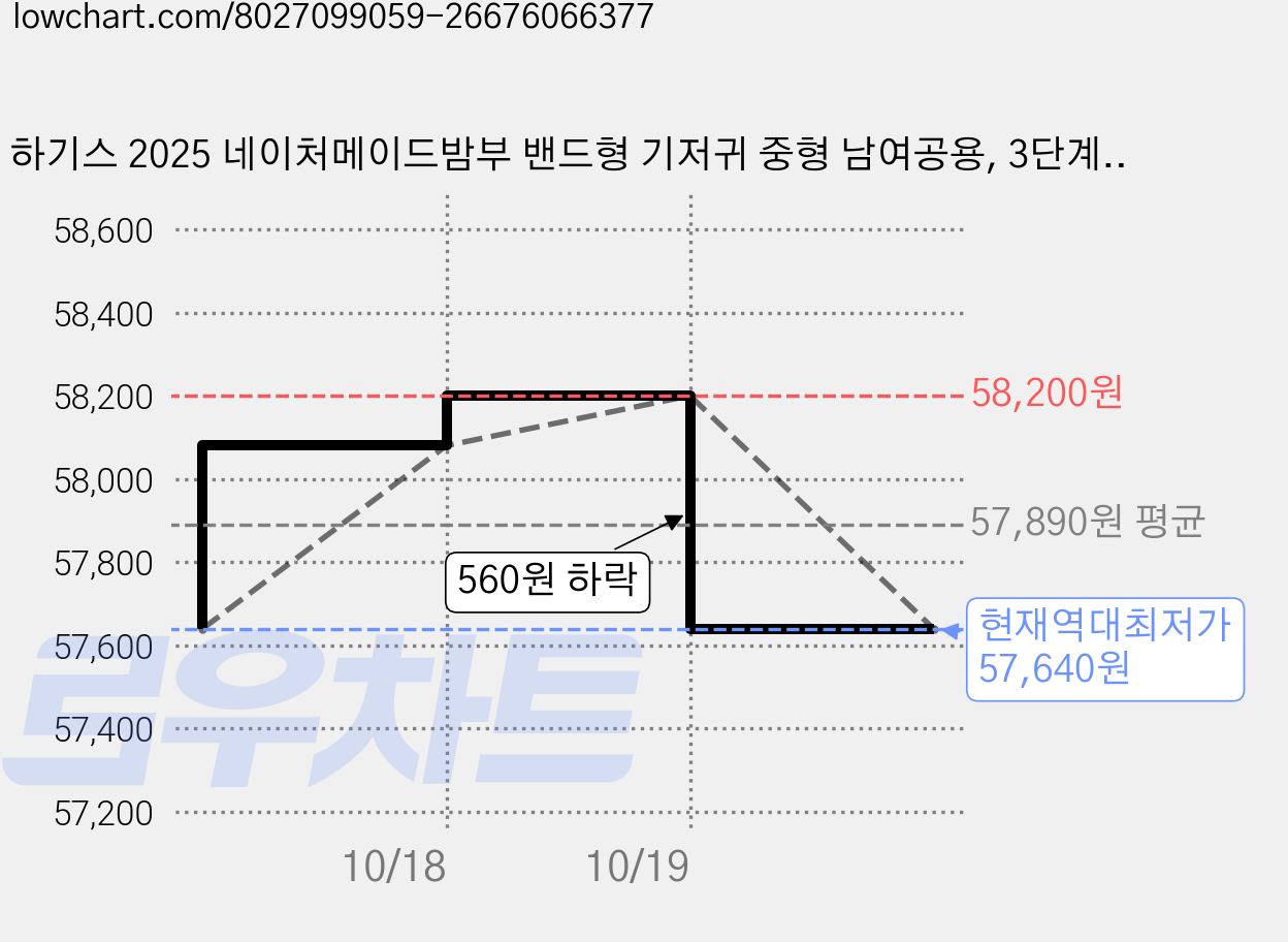 하기스 2025 네이처메이드밤부 밴드형 기저귀 중형 남여공용, 3단계, 144매 가격 변동 차트, 현재가 57,640원, 역대최저가