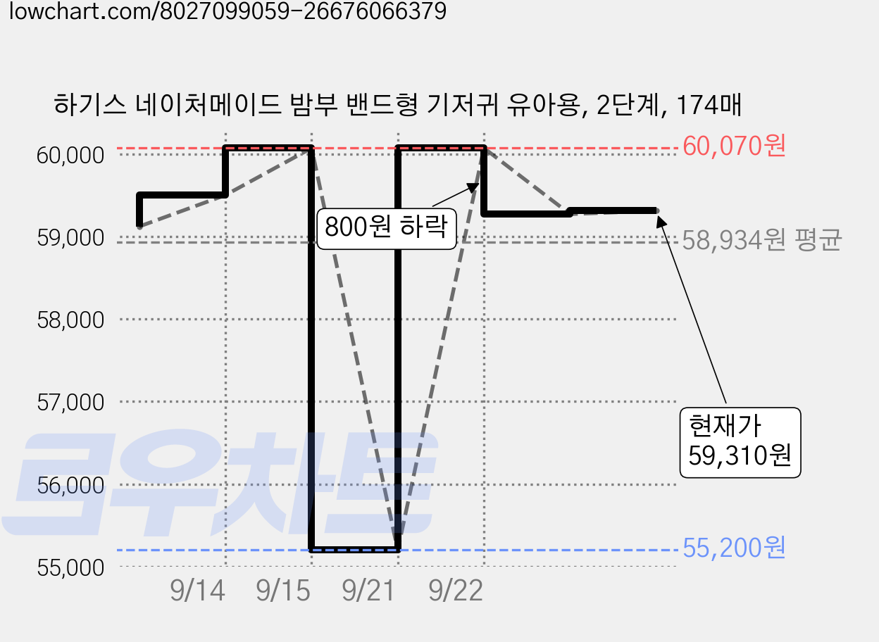 하기스 네이처메이드 밤부 밴드형 기저귀 유아용, 2단계, 174매 가격 변동 차트, 현재가 59,310원, 관측 최저가 55,200원