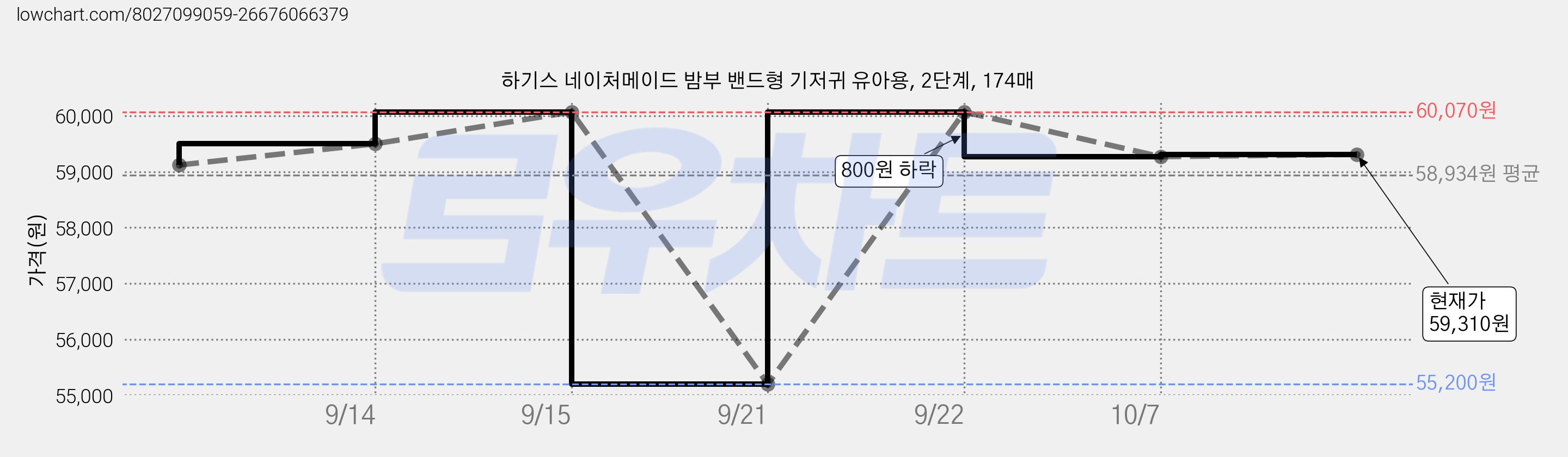 하기스 네이처메이드 밤부 밴드형 기저귀 유아용, 2단계, 174매 가격 변동 차트, 현재가 59,310원, 관측 최저가 55,200원