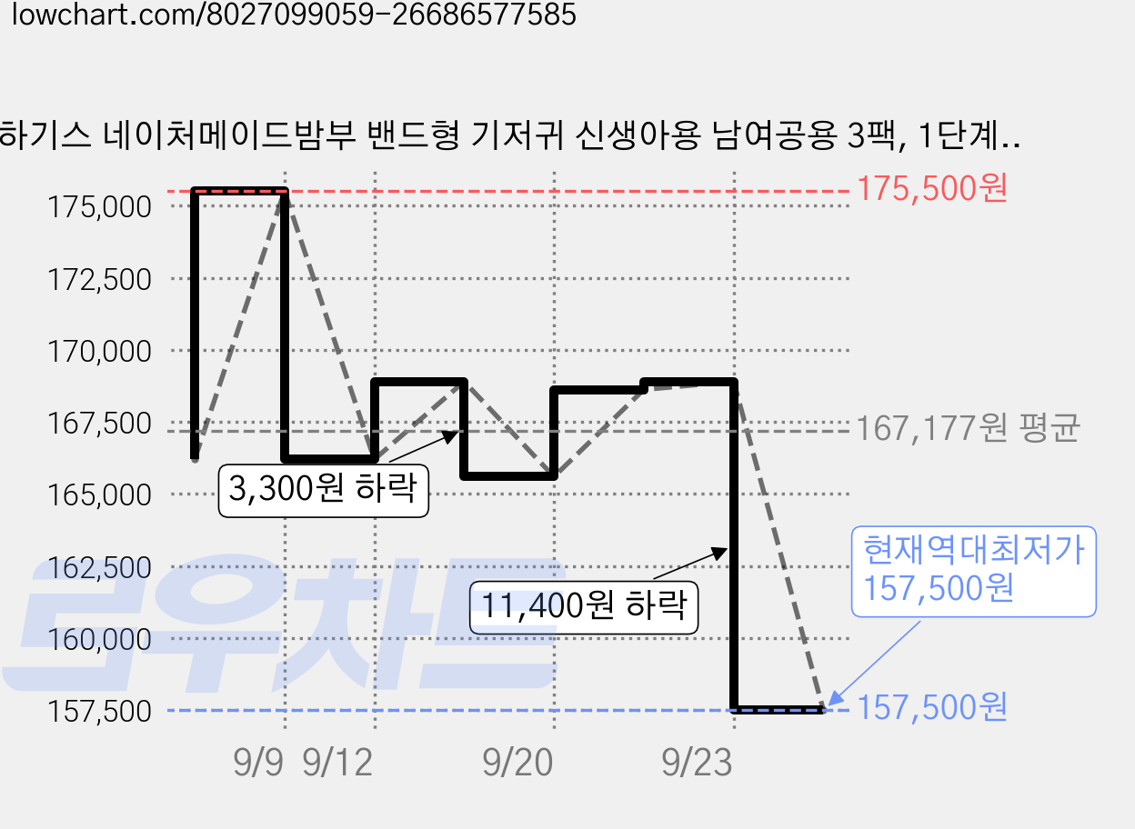 하기스 네이처메이드밤부 밴드형 기저귀 신생아용 남여공용 3팩, 1단계, 612매 가격 변동 차트, 현재가 157,500원, 역대최저가