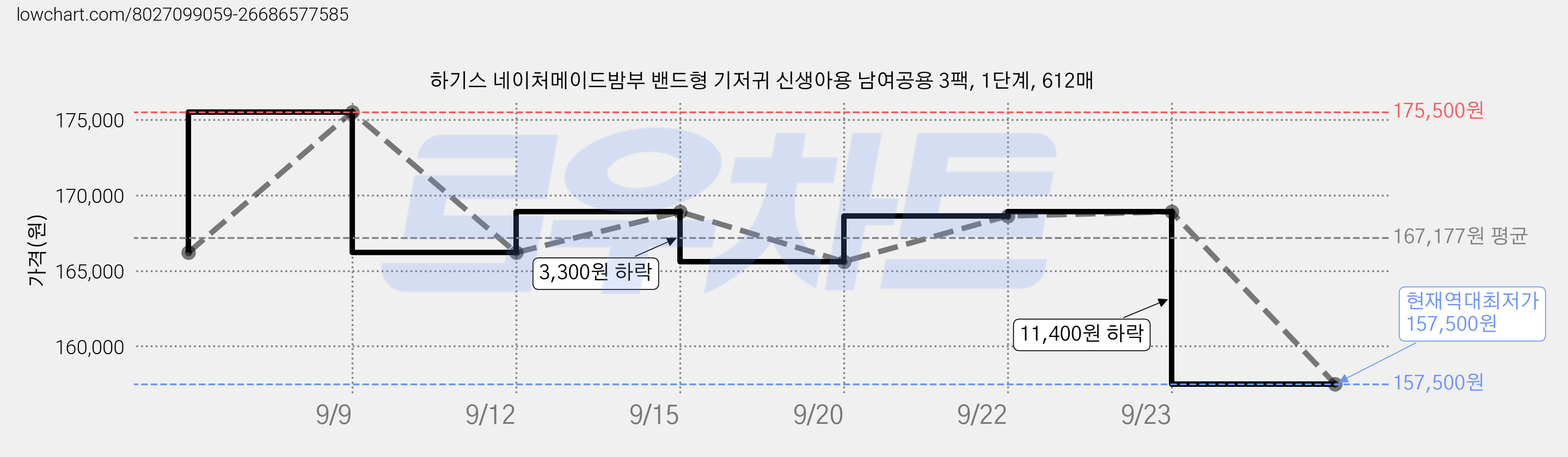 하기스 네이처메이드밤부 밴드형 기저귀 신생아용 남여공용 3팩, 1단계, 612매 가격 변동 차트, 현재가 157,500원, 역대최저가