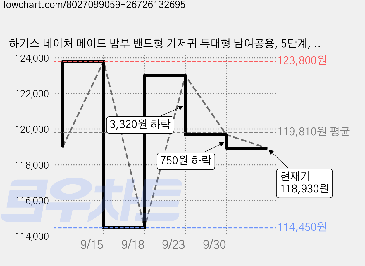 하기스 네이처 메이드 밤부 밴드형 기저귀 특대형 남여공용, 5단계, 204매 가격 변동 차트, 현재가 118,930원, 관측 최저가 114,450원