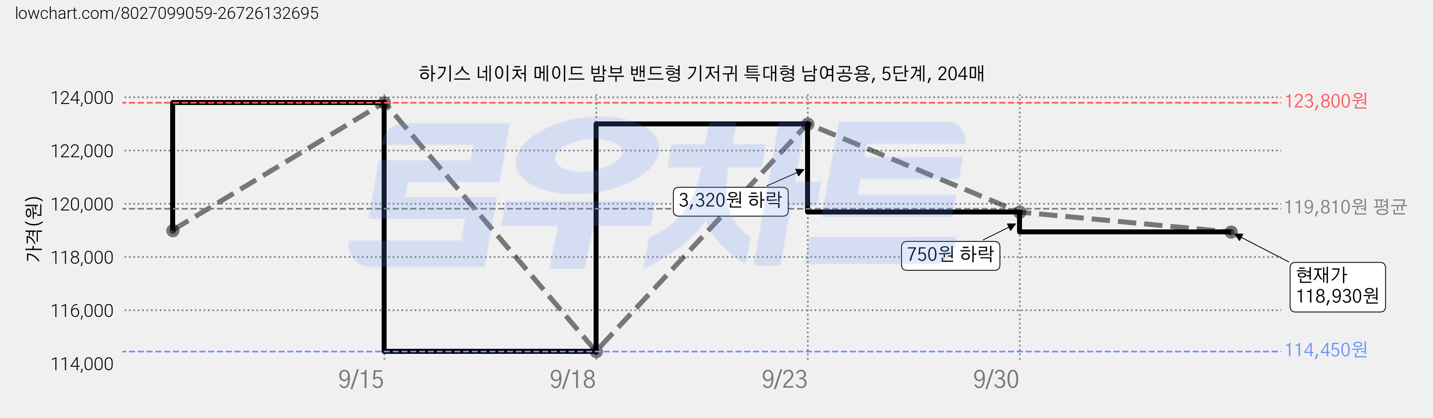 하기스 네이처 메이드 밤부 밴드형 기저귀 특대형 남여공용, 5단계, 204매 가격 변동 차트, 현재가 118,930원, 관측 최저가 114,450원