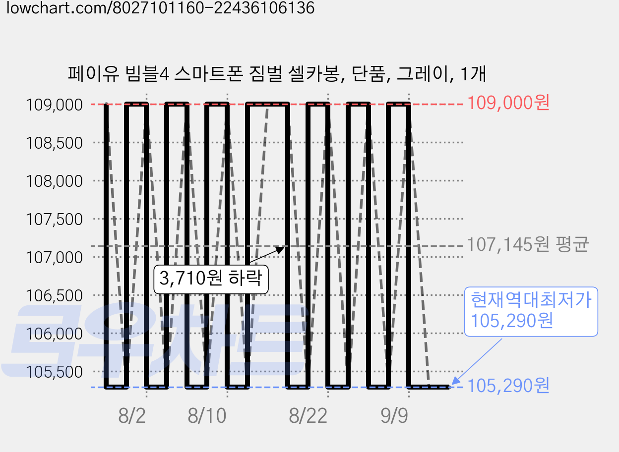 페이유 빔블4 스마트폰 짐벌 셀카봉, 단품, 그레이, 1개 가격 변동 차트, 현재가 105,290원, 역대최저가