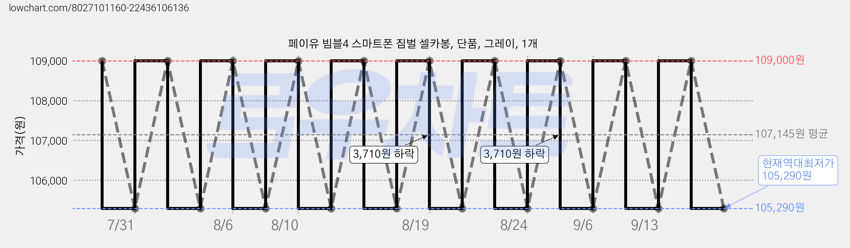 페이유 빔블4 스마트폰 짐벌 셀카봉, 단품, 그레이, 1개 가격 변동 차트, 현재가 105,290원, 역대최저가