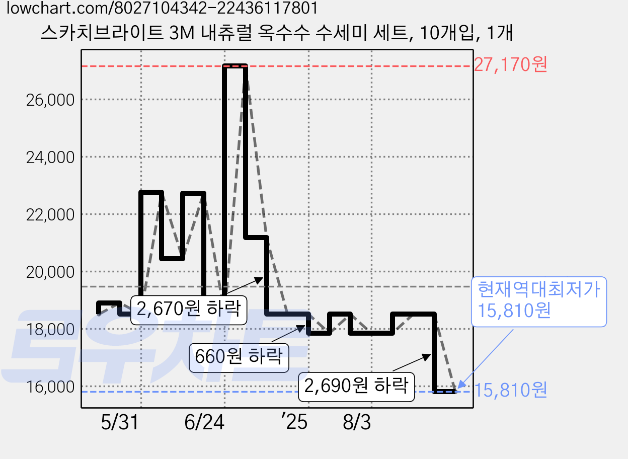 스카치브라이트 3M 내츄럴 옥수수 수세미 세트, 10개입, 1개 가격 변동 차트, 현재가 15,810원, 역대최저가