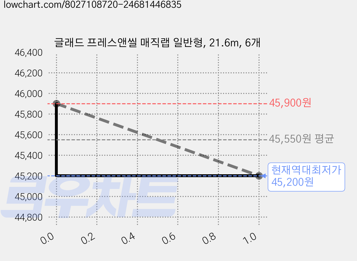 글래드 프레스앤씰 매직랩 일반형, 21.6m, 6개 가격 변동 차트, 현재가 45,200원, 역대최저가