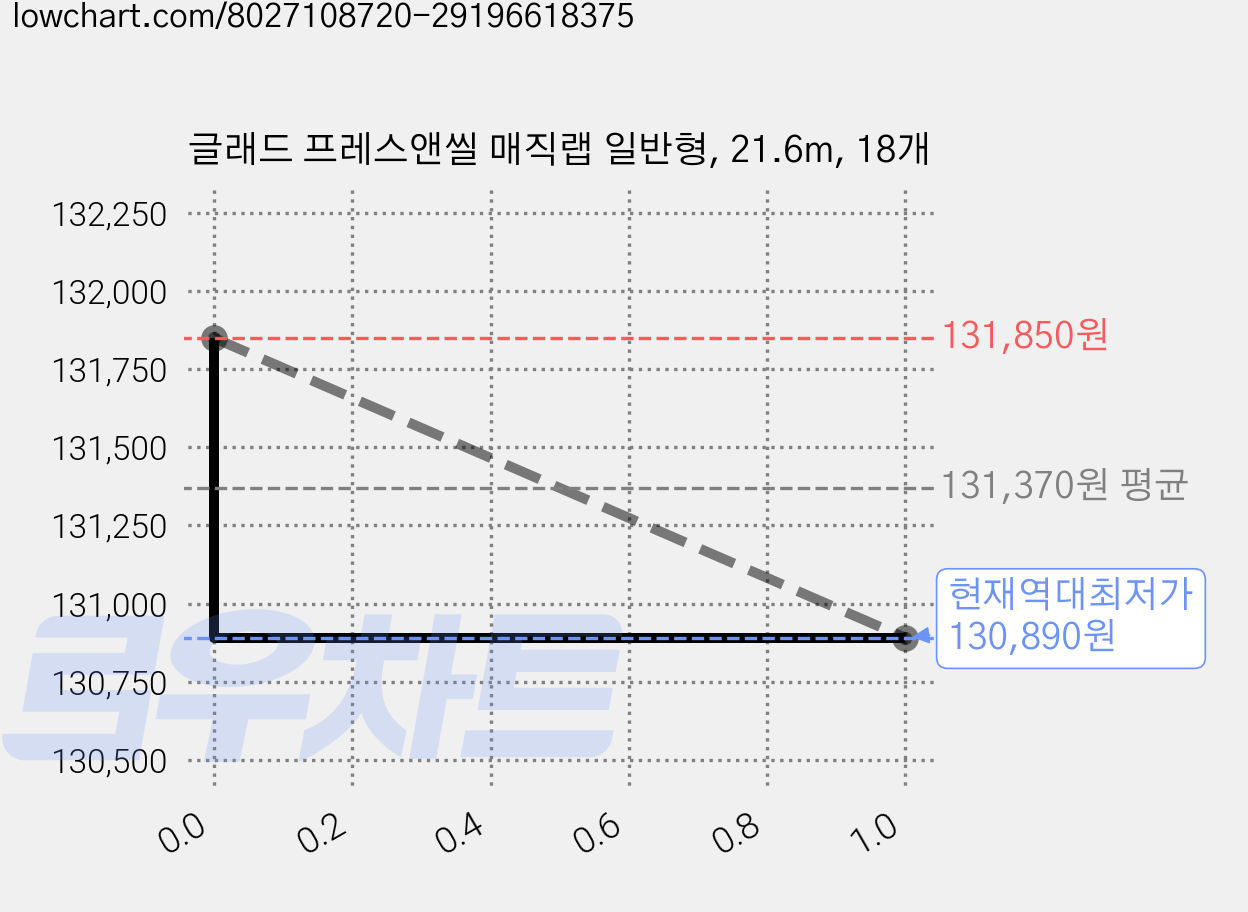 글래드 프레스앤씰 매직랩 일반형, 21.6m, 18개 가격 변동 차트, 현재가 130,890원, 역대최저가