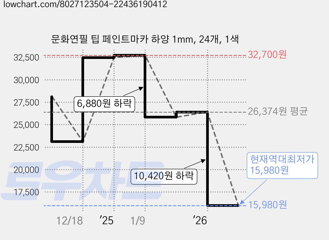 문화연필 팁 페인트마카 하양 1mm, 24개, 1색 가격 변동 차트, 현재가 15,980원, 역대최저가