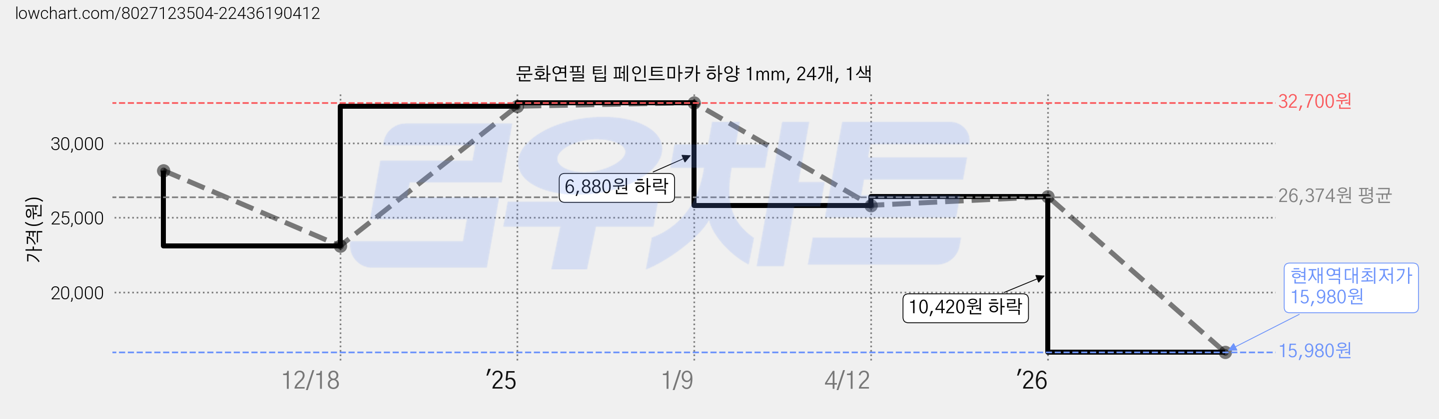 문화연필 팁 페인트마카 하양 1mm, 24개, 1색 가격 변동 차트, 현재가 15,980원, 역대최저가