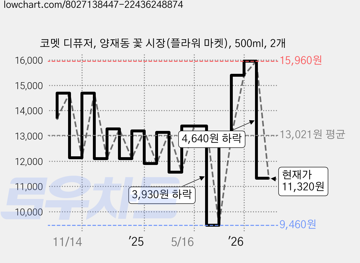 코멧 디퓨저, 양재동 꽃 시장(플라워 마켓), 500ml, 2개 가격 변동 차트, 현재가 11,320원, 관측 최저가 9,460원