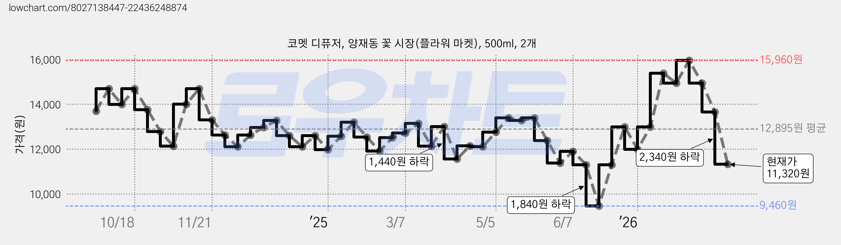 코멧 디퓨저, 양재동 꽃 시장(플라워 마켓), 500ml, 2개 가격 변동 차트, 현재가 11,320원, 관측 최저가 9,460원