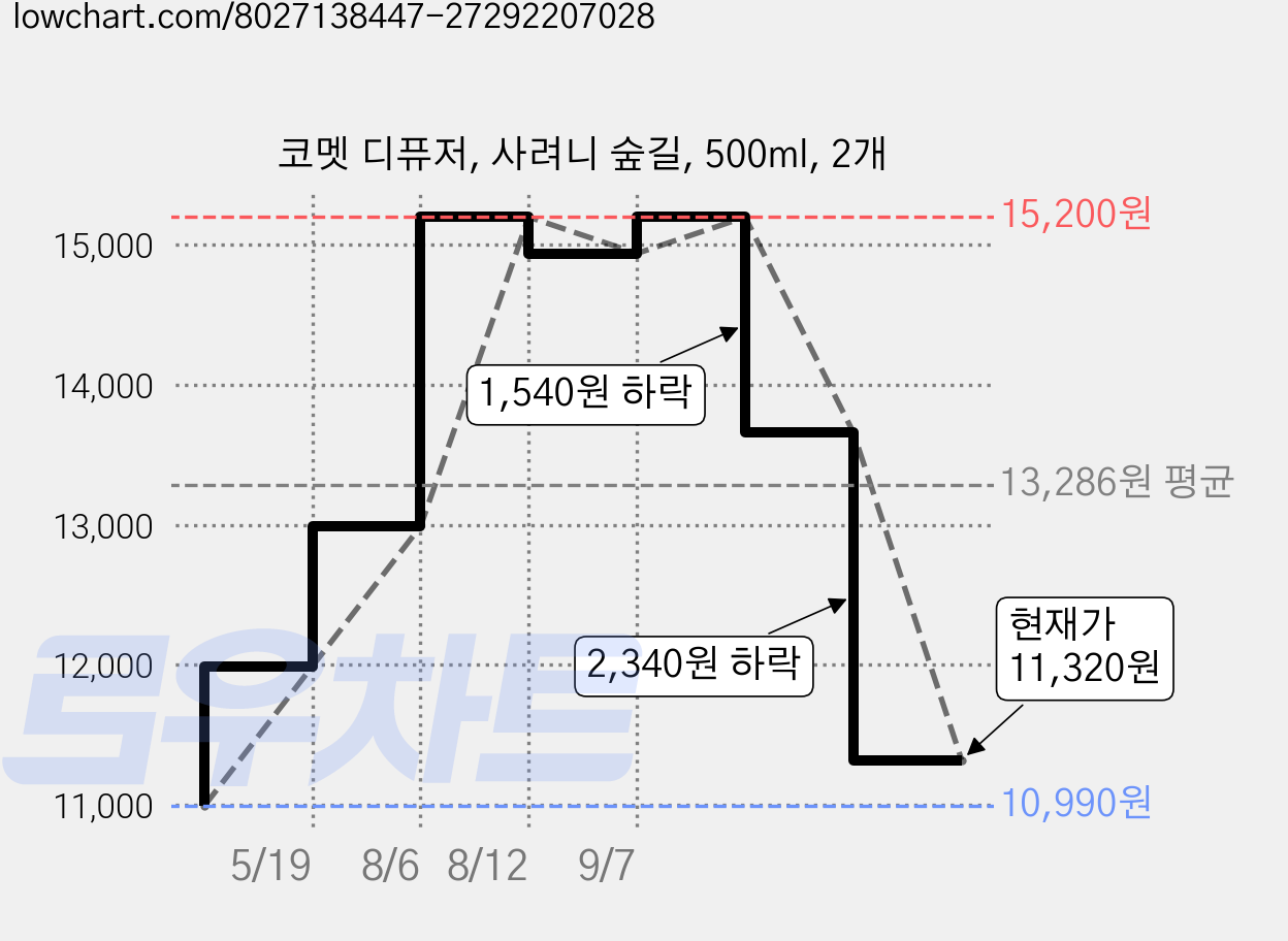 코멧 디퓨저, 사려니 숲길, 500ml, 2개 가격 변동 차트, 현재가 11,320원, 관측 최저가 10,990원