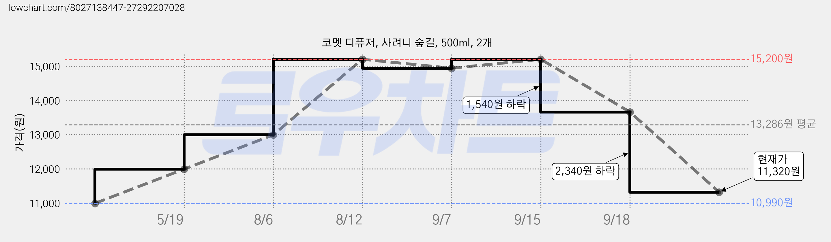 코멧 디퓨저, 사려니 숲길, 500ml, 2개 가격 변동 차트, 현재가 11,320원, 관측 최저가 10,990원