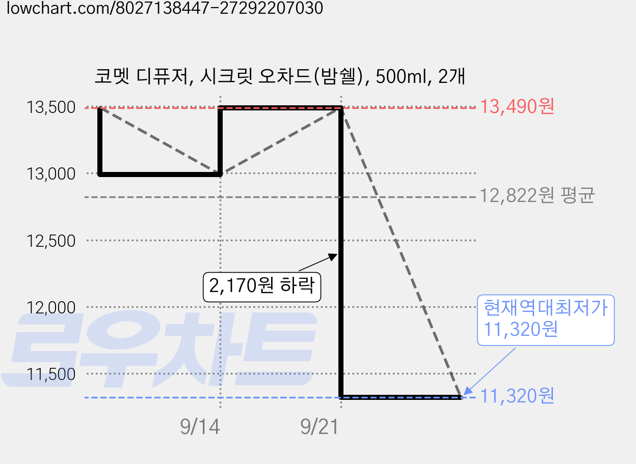 코멧 디퓨저, 시크릿 오차드(밤쉘), 500ml, 2개 가격 변동 차트, 현재가 11,320원, 역대최저가