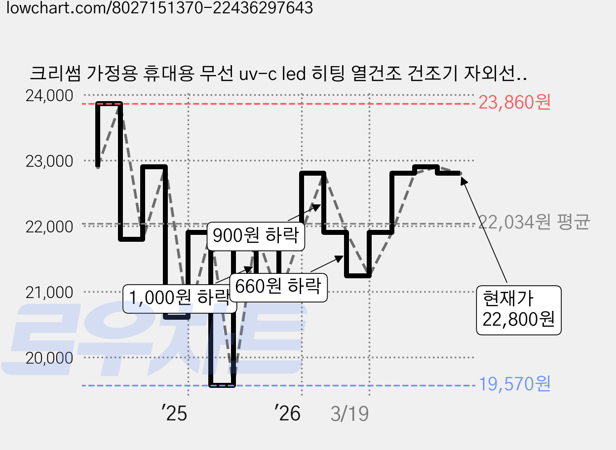 크리썸 가정용 휴대용 무선 uv-c led 히팅 열건조 건조기 자외선 소독기 칫솔살균기 Y-8, 단일모델명/품번 가격 변동 차트, 현재가 22,800원, 관측 최저가 19,570원