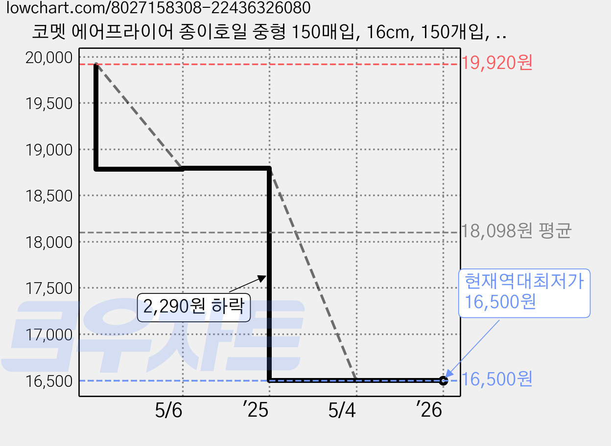 코멧 에어프라이어 종이호일 중형 150매입, 16cm, 150개입, 3개 가격 변동 차트, 현재가 16,500원, 역대최저가