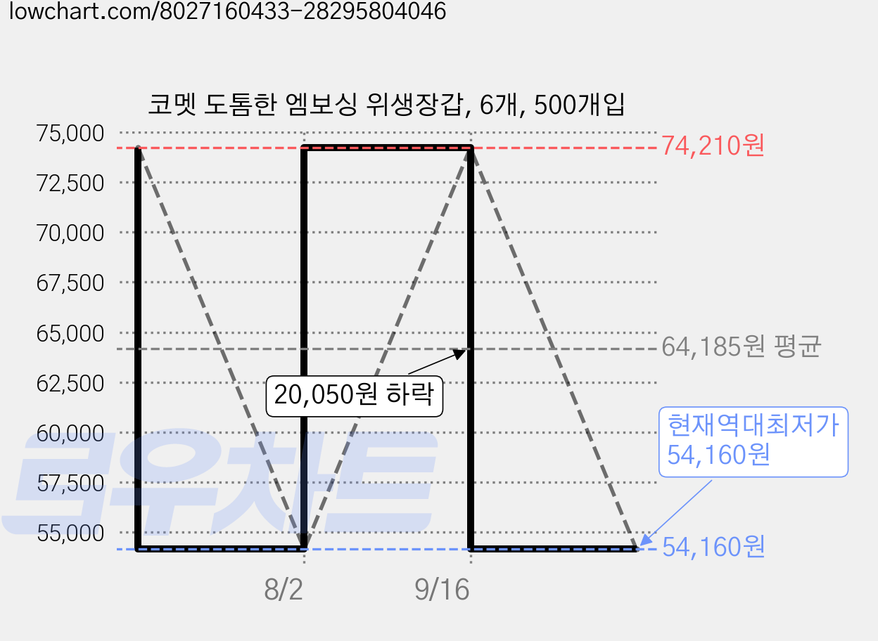 코멧 도톰한 엠보싱 위생장갑, 6개, 500개입 가격 변동 차트, 현재가 54,160원, 역대최저가