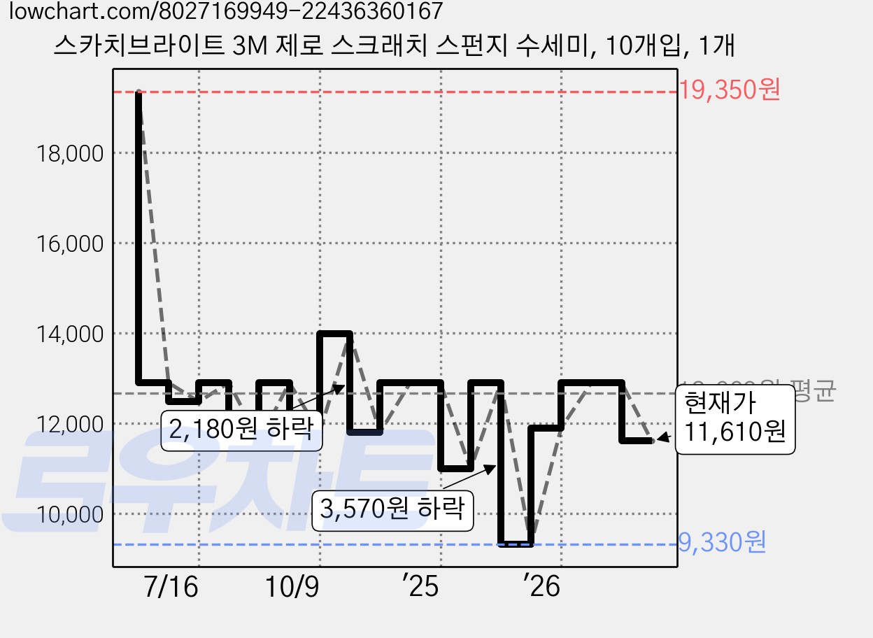 스카치브라이트 3M 제로 스크래치 스펀지 수세미, 10개입, 1개 가격 변동 차트, 현재가 11,610원, 관측 최저가 9,330원