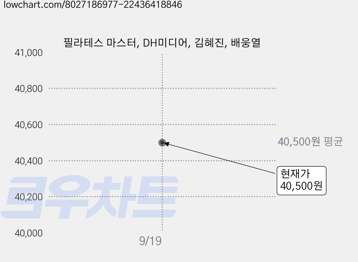 필라테스 마스터, DH미디어, 김혜진, 배웅열 가격 변동 차트, 현재가 40,500원