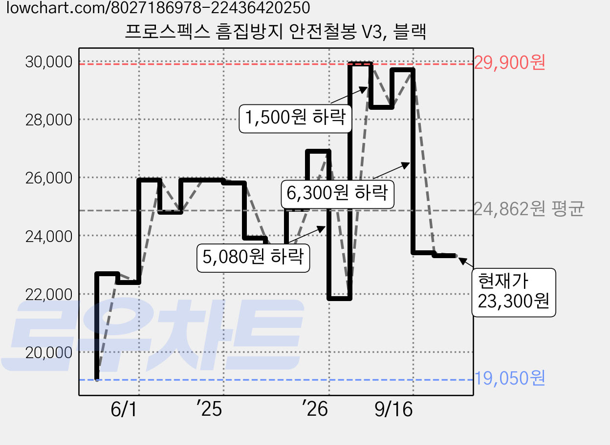 프로스펙스 흠집방지 안전철봉 V3, 블랙 가격 변동 차트, 현재가 20,460원, 관측 최저가 19,050원