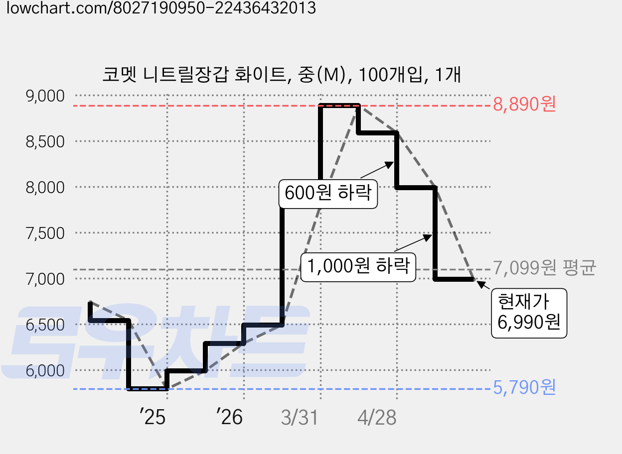 코멧 니트릴장갑 화이트, 중(M), 100개입, 1개 가격 변동 차트, 현재가 6,990원, 관측 최저가 5,790원