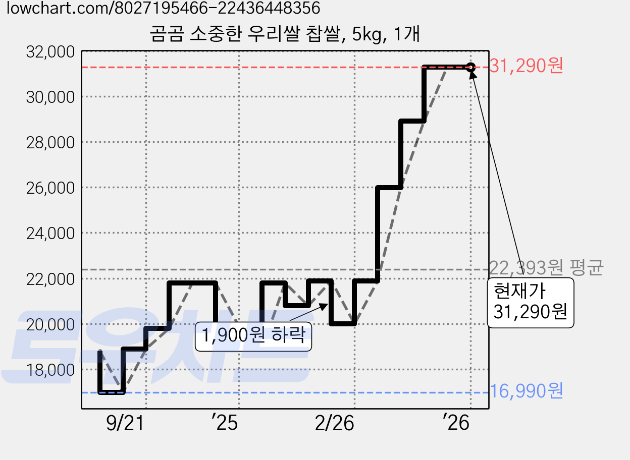 곰곰 소중한 우리쌀 찹쌀, 5kg, 1개 가격 변동 차트, 현재가 31,290원, 역대최저가