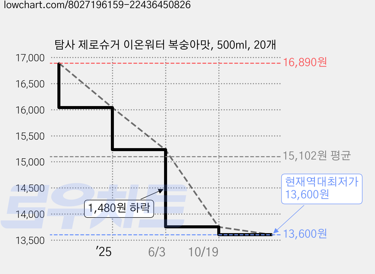 탐사 제로슈거 이온워터 복숭아맛, 500ml, 20개 가격 변동 차트, 현재가 13,600원, 역대최저가