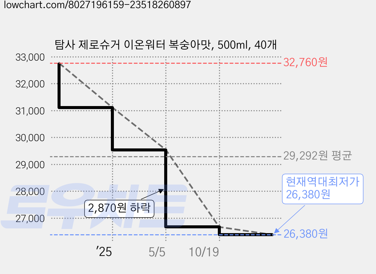 탐사 제로슈거 이온워터 복숭아맛, 500ml, 40개 가격 변동 차트, 현재가 26,380원, 역대최저가