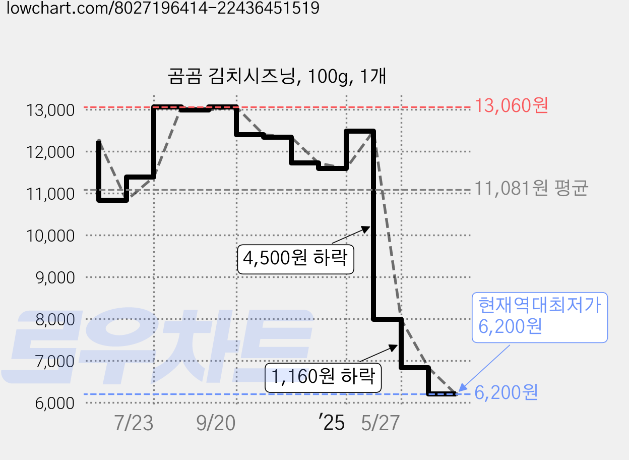 곰곰 김치시즈닝, 100g, 1개 가격 변동 차트, 현재가 6,200원, 역대최저가
