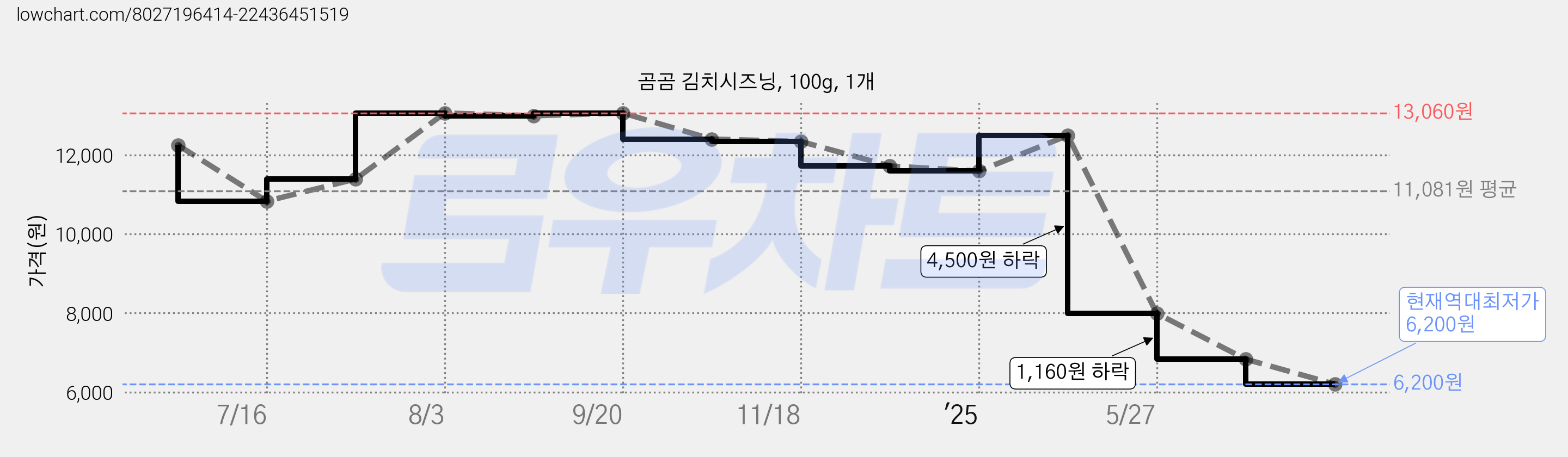 곰곰 김치시즈닝, 100g, 1개 가격 변동 차트, 현재가 6,200원, 역대최저가