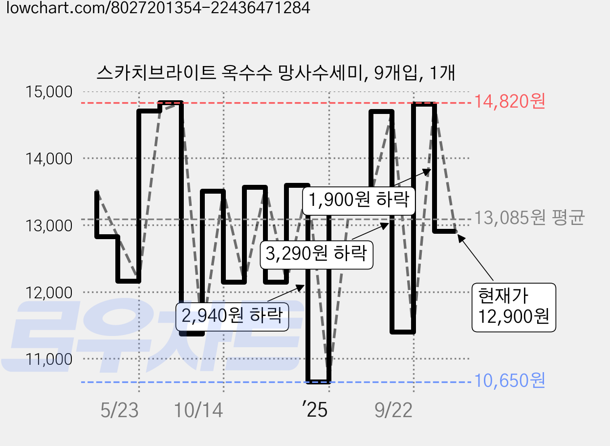 스카치브라이트 옥수수 망사수세미, 9개입, 1개 가격 변동 차트, 현재가 12,900원, 관측 최저가 10,650원