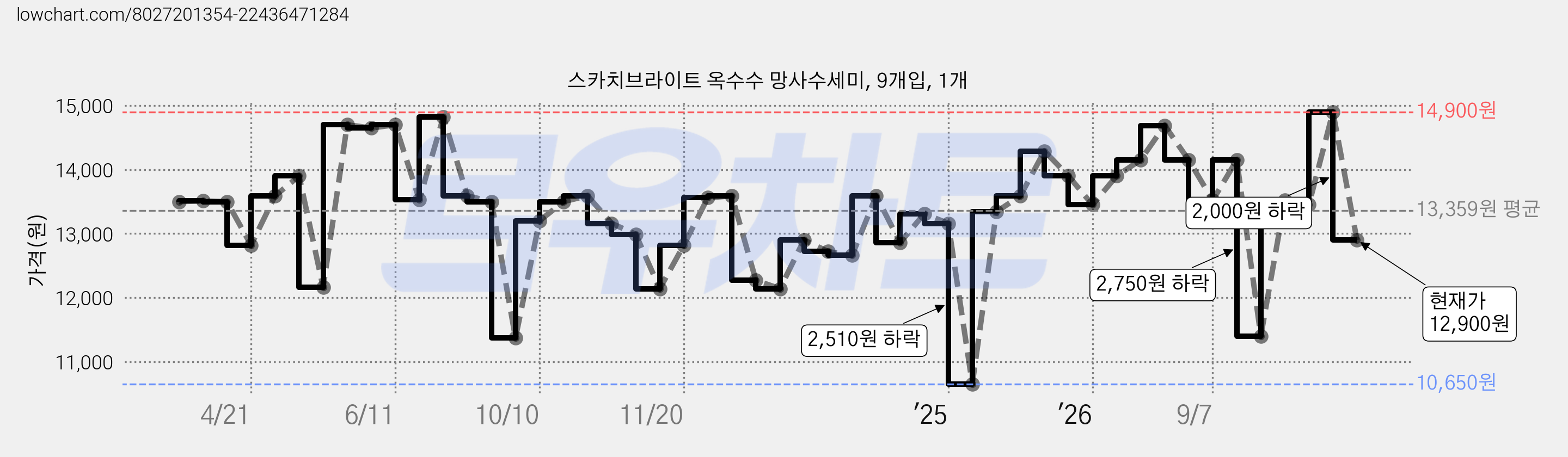 스카치브라이트 옥수수 망사수세미, 9개입, 1개 가격 변동 차트, 현재가 12,900원, 관측 최저가 10,650원