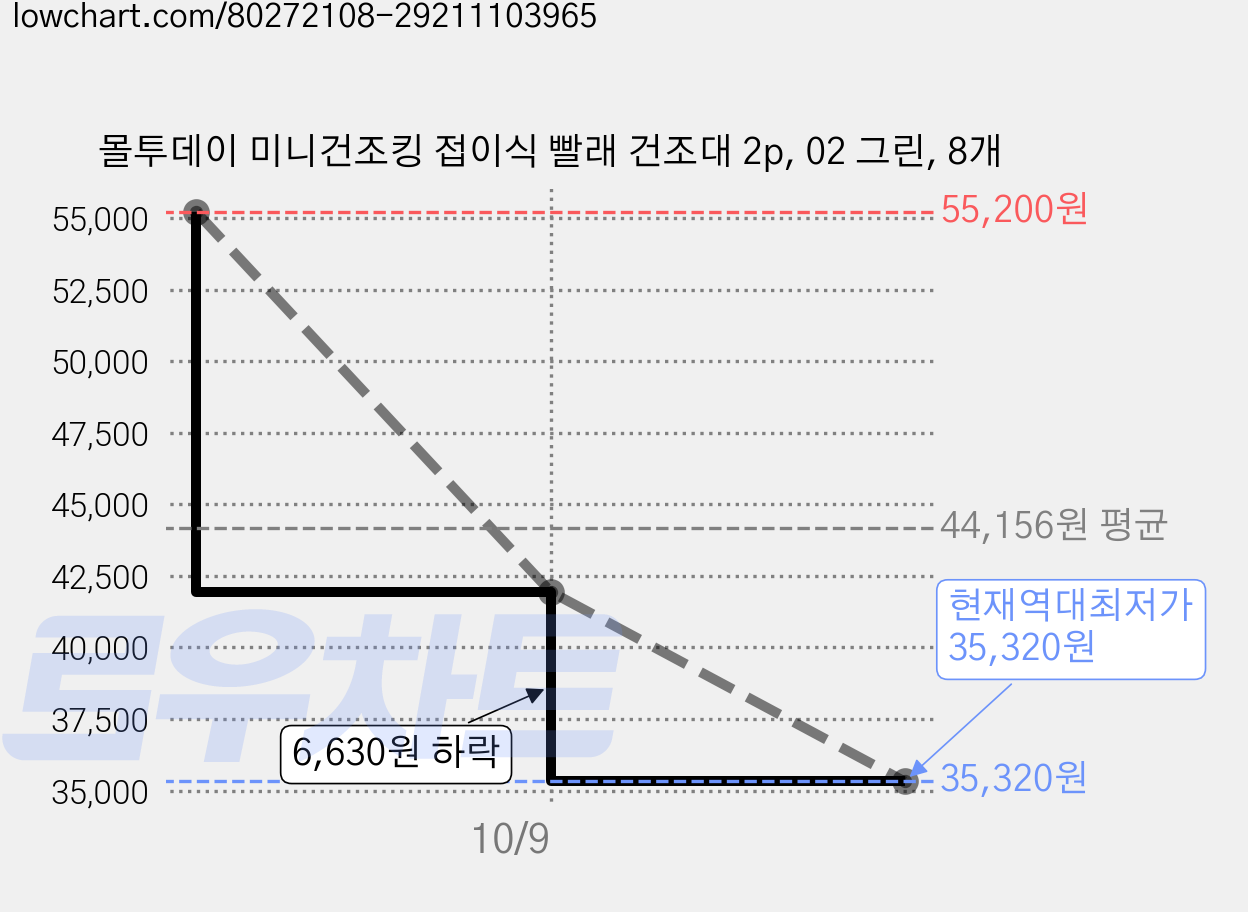 몰투데이 미니건조킹 접이식 빨래 건조대 2p, 02 그린, 8개 가격 변동 차트, 현재가 35,320원, 역대최저가