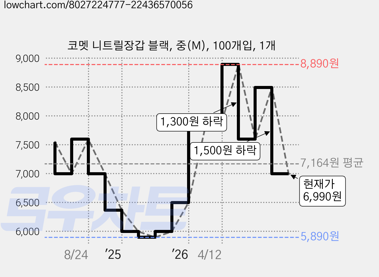 코멧 니트릴장갑 블랙, 중(M), 100개입, 1개 가격 변동 차트, 현재가 6,990원, 관측 최저가 5,890원