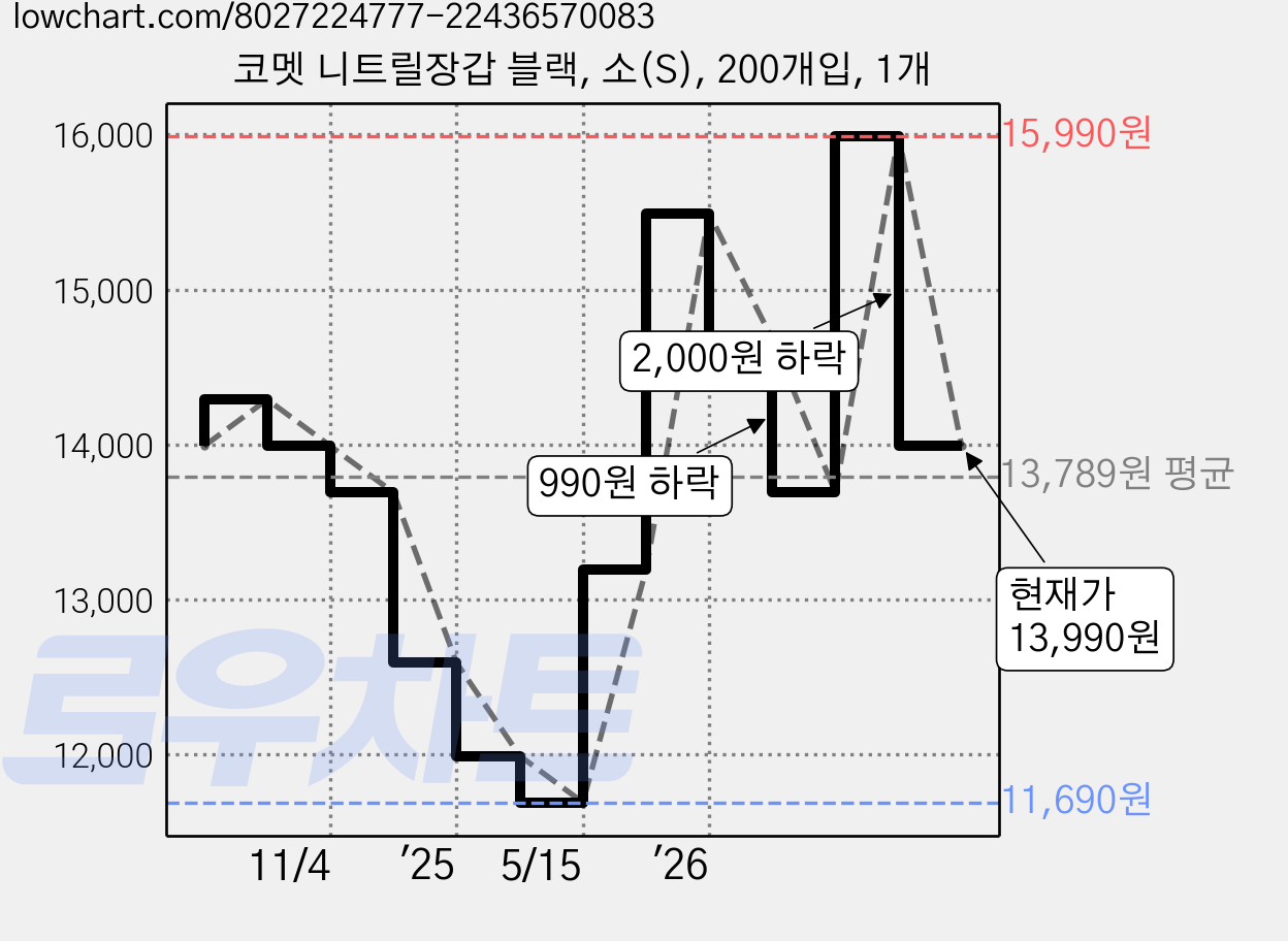 코멧 니트릴장갑 블랙, 소(S), 200개입, 1개 가격 변동 차트, 현재가 13,990원, 관측 최저가 11,690원